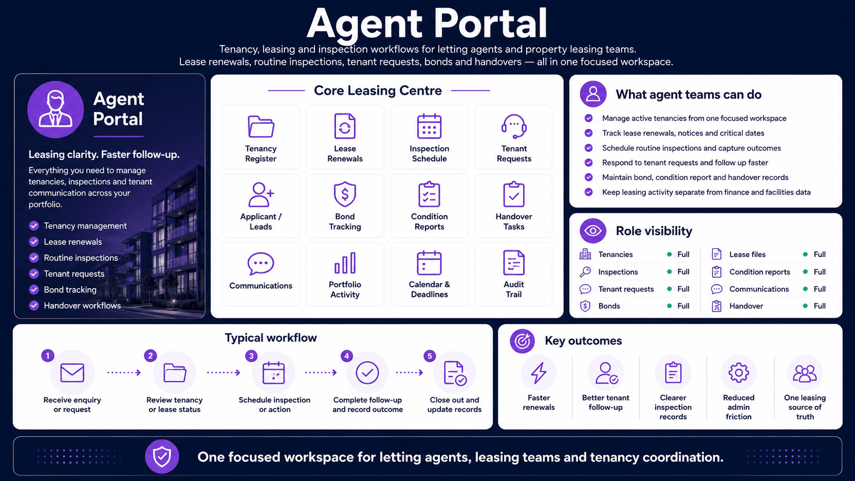 Agent portal board showing tenancy register, lease renewals, inspection schedule, tenant requests, bond tracking and handover tasks