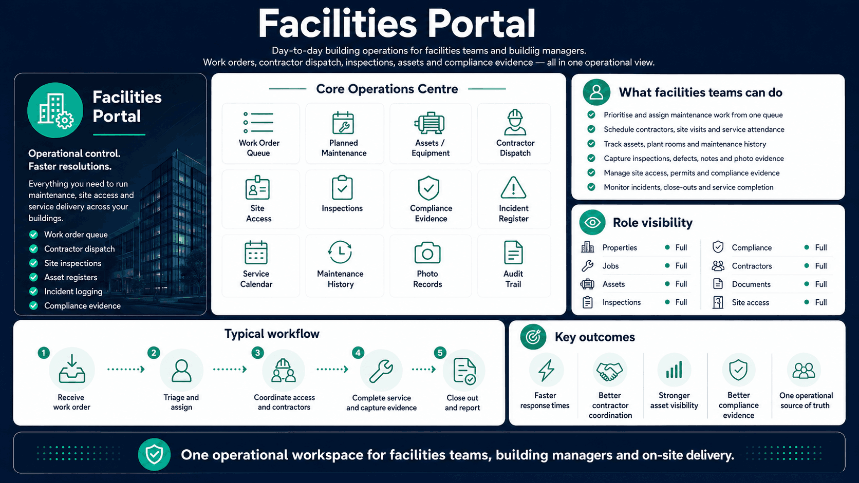 Facilities portal board showing work order queue, planned maintenance, assets, contractor dispatch and compliance evidence