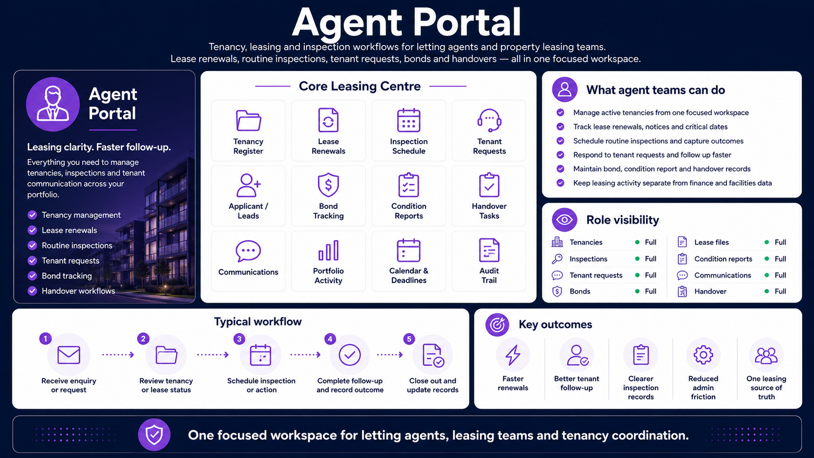 Agent Portal board showing tenancy register, lease renewals, inspection schedule, tenant requests, bond tracking and handover tasks