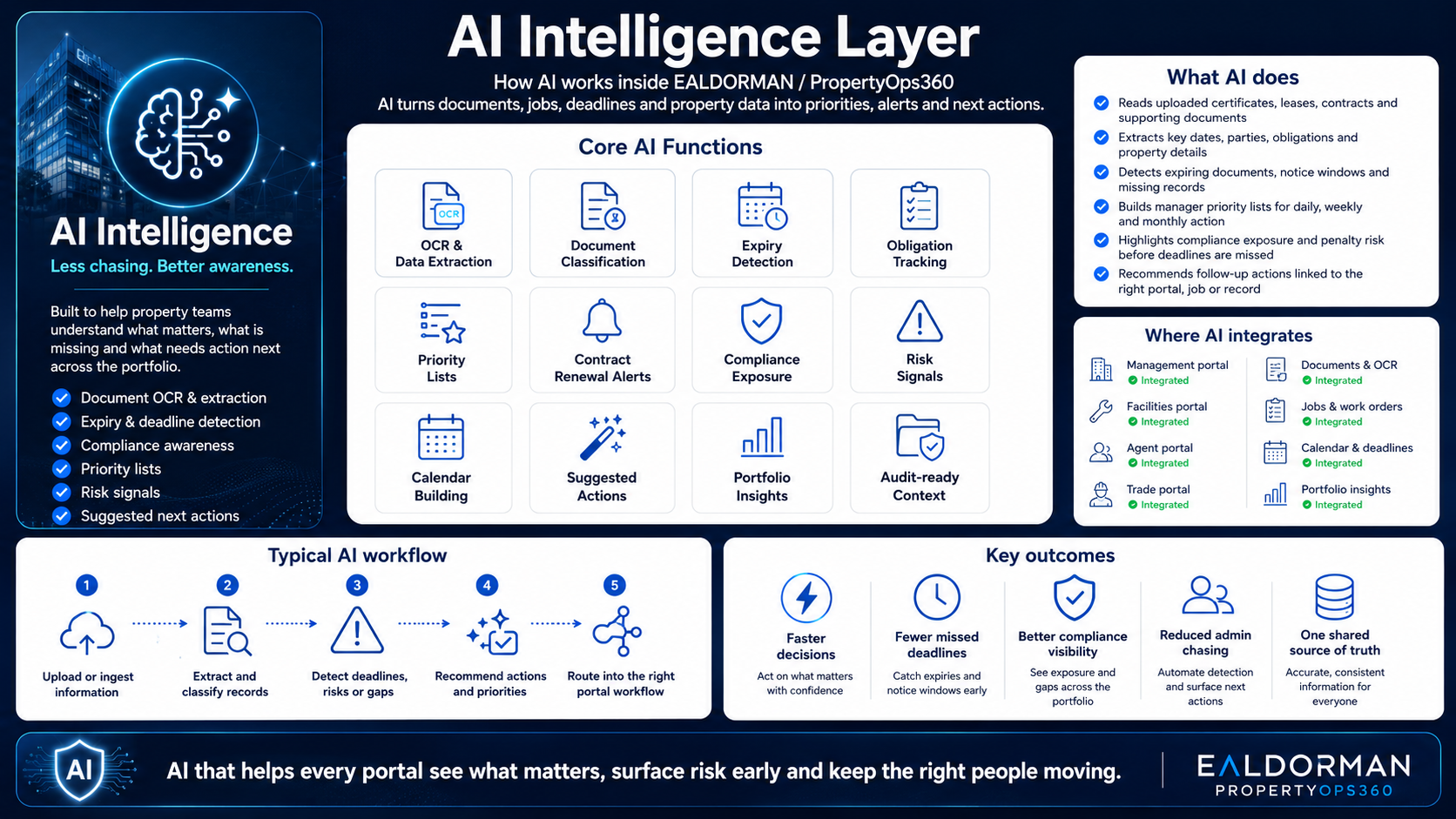 AI Intelligence Layer board showing OCR, document classification, expiry detection, obligation tracking, priority lists and workflow outcomes