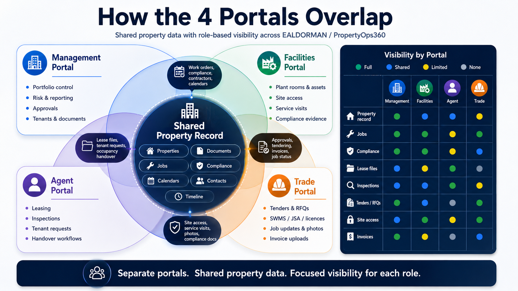 Diagram showing how the Management, Facilities, Agent and Trade portals overlap around one shared property record with role-based visibility
