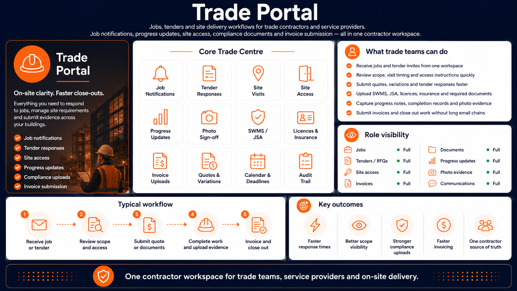 Trade Portal board showing job notifications, tender responses, site visits, site access, quotes, invoices and photo sign-off